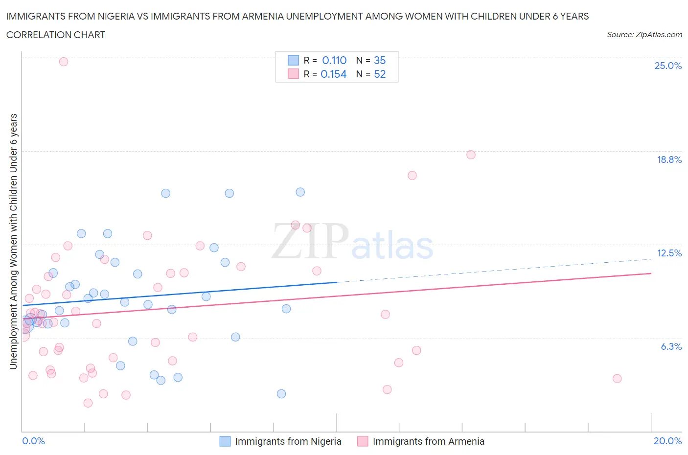 Immigrants from Nigeria vs Immigrants from Armenia Unemployment Among Women with Children Under 6 years