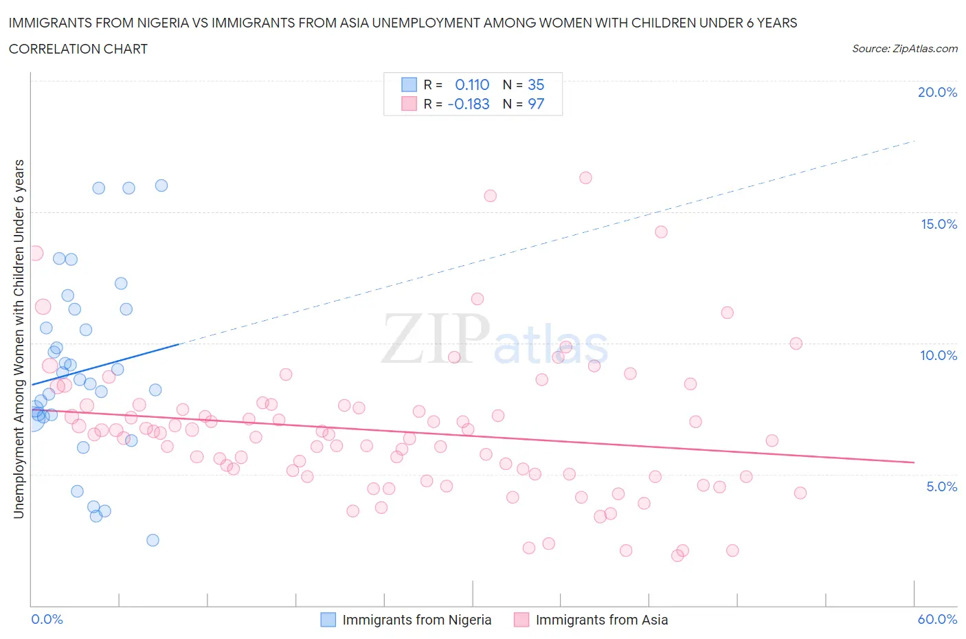 Immigrants from Nigeria vs Immigrants from Asia Unemployment Among Women with Children Under 6 years