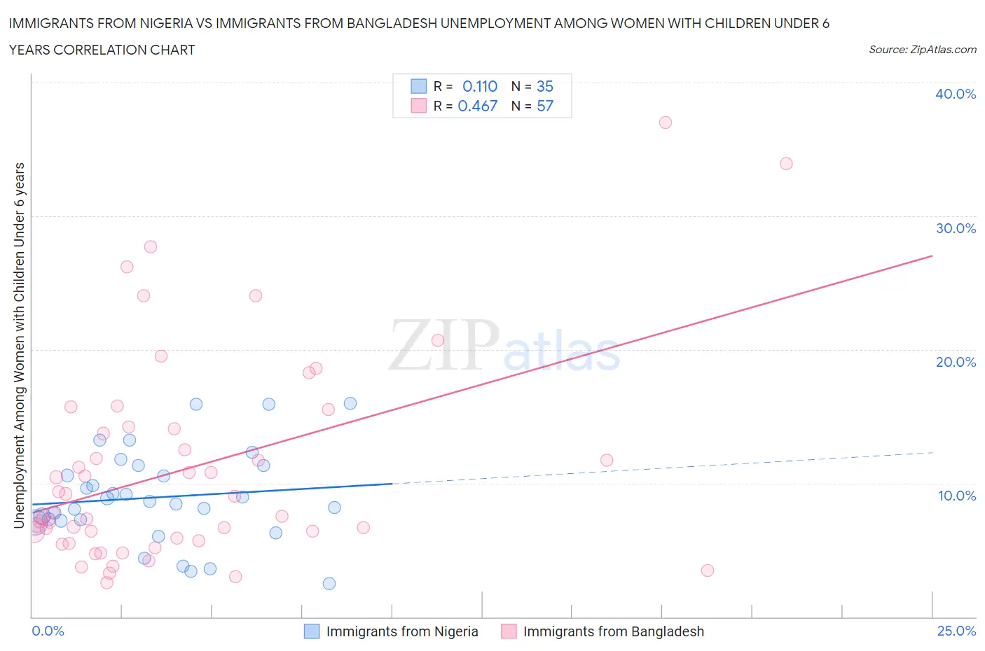 Immigrants from Nigeria vs Immigrants from Bangladesh Unemployment Among Women with Children Under 6 years