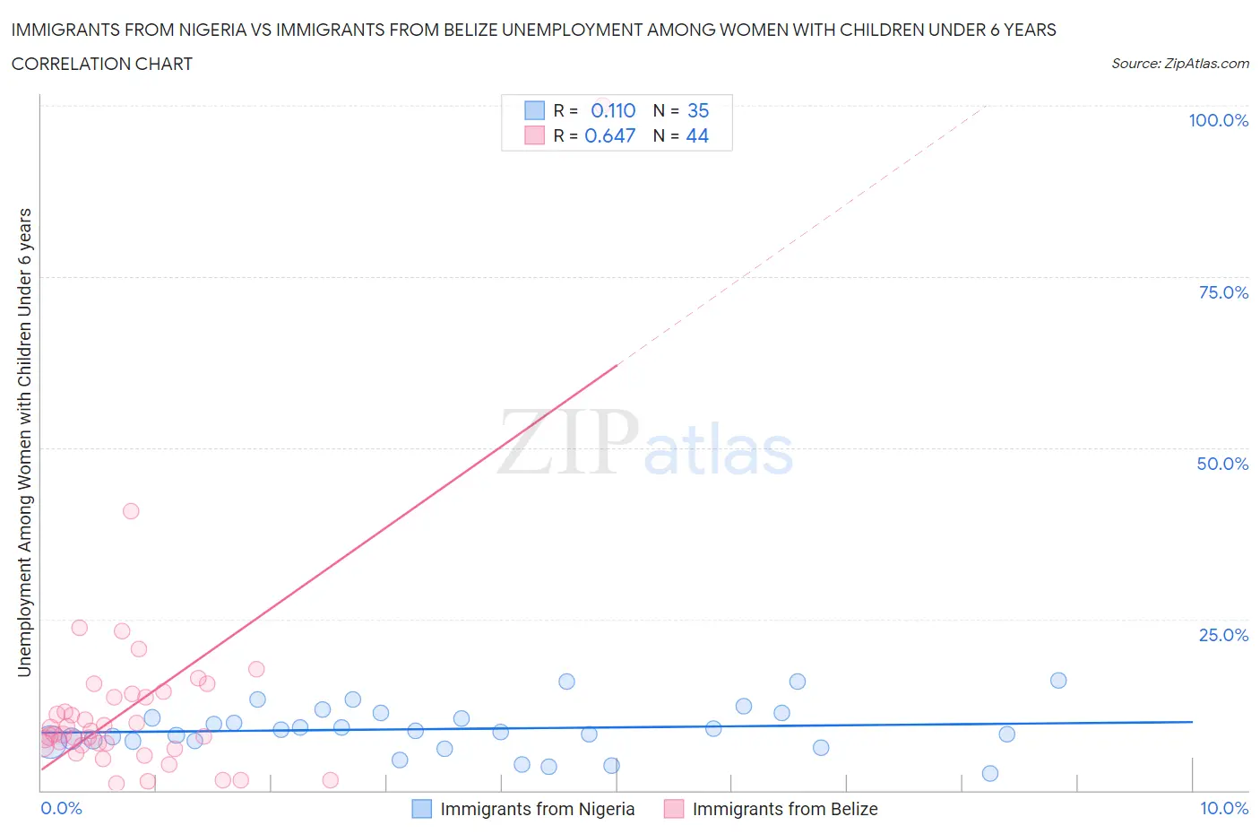 Immigrants from Nigeria vs Immigrants from Belize Unemployment Among Women with Children Under 6 years