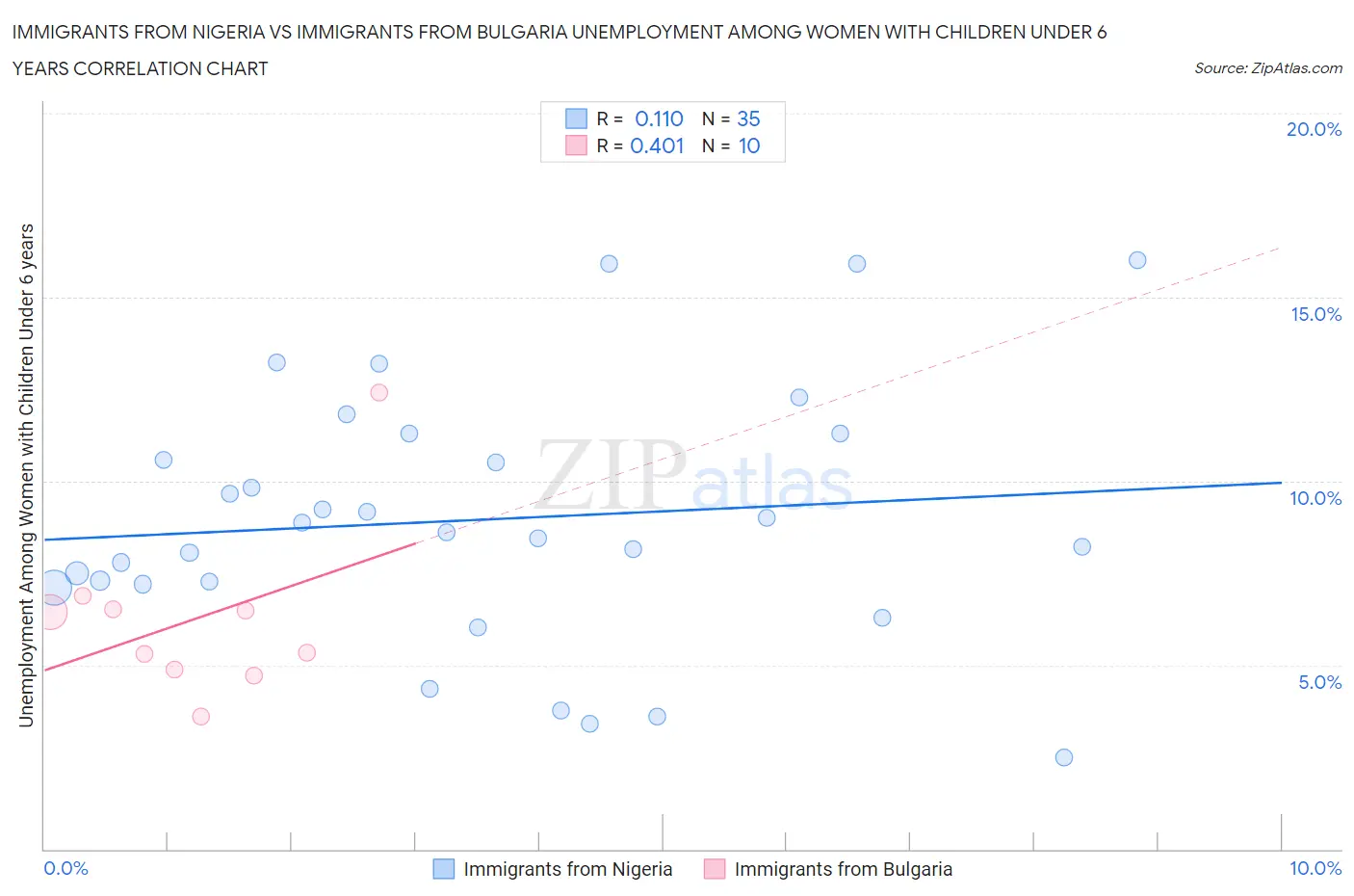 Immigrants from Nigeria vs Immigrants from Bulgaria Unemployment Among Women with Children Under 6 years