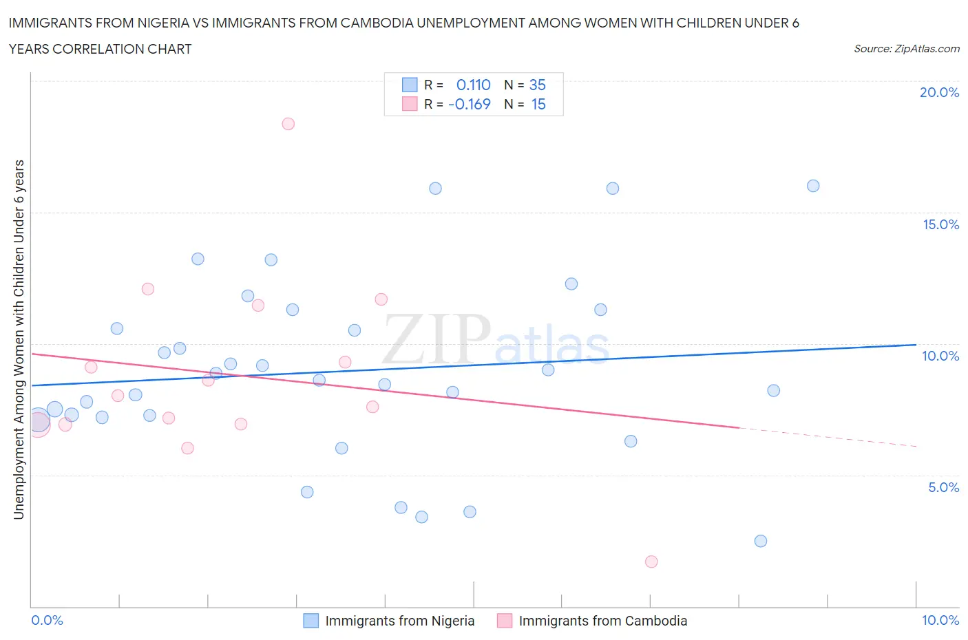 Immigrants from Nigeria vs Immigrants from Cambodia Unemployment Among Women with Children Under 6 years