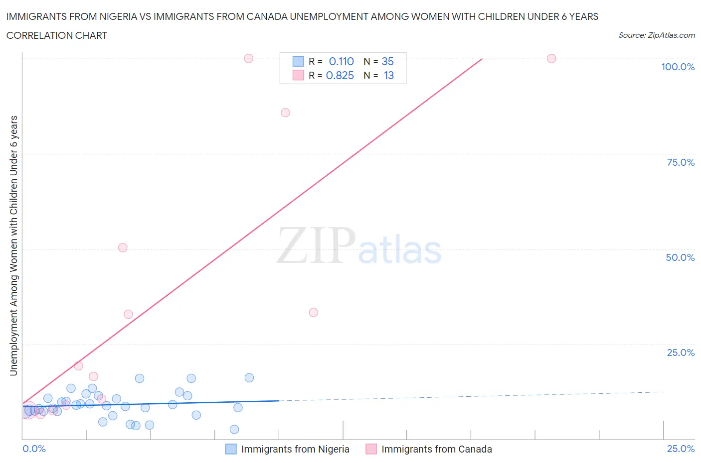 Immigrants from Nigeria vs Immigrants from Canada Unemployment Among Women with Children Under 6 years