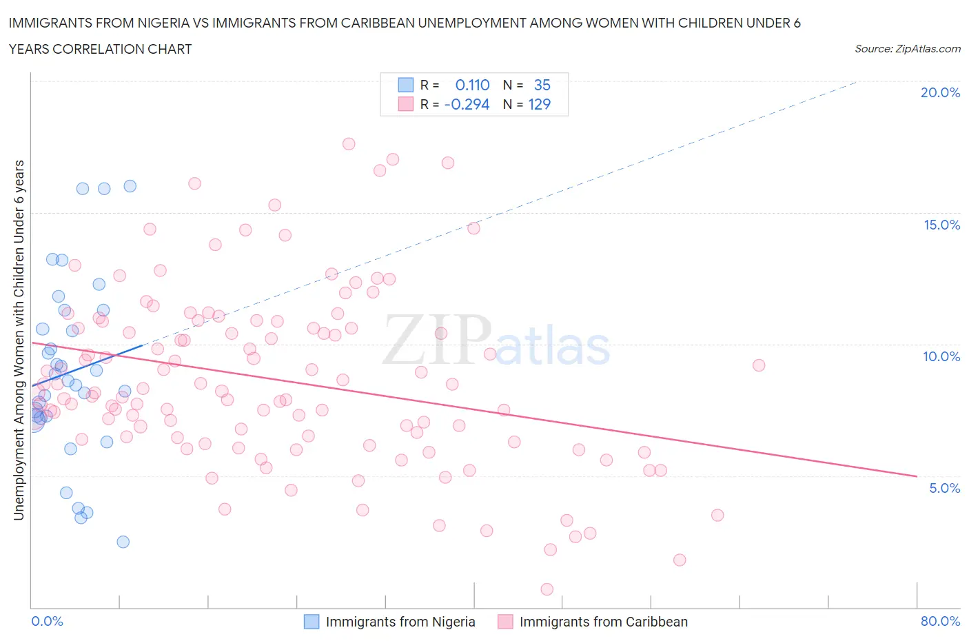 Immigrants from Nigeria vs Immigrants from Caribbean Unemployment Among Women with Children Under 6 years