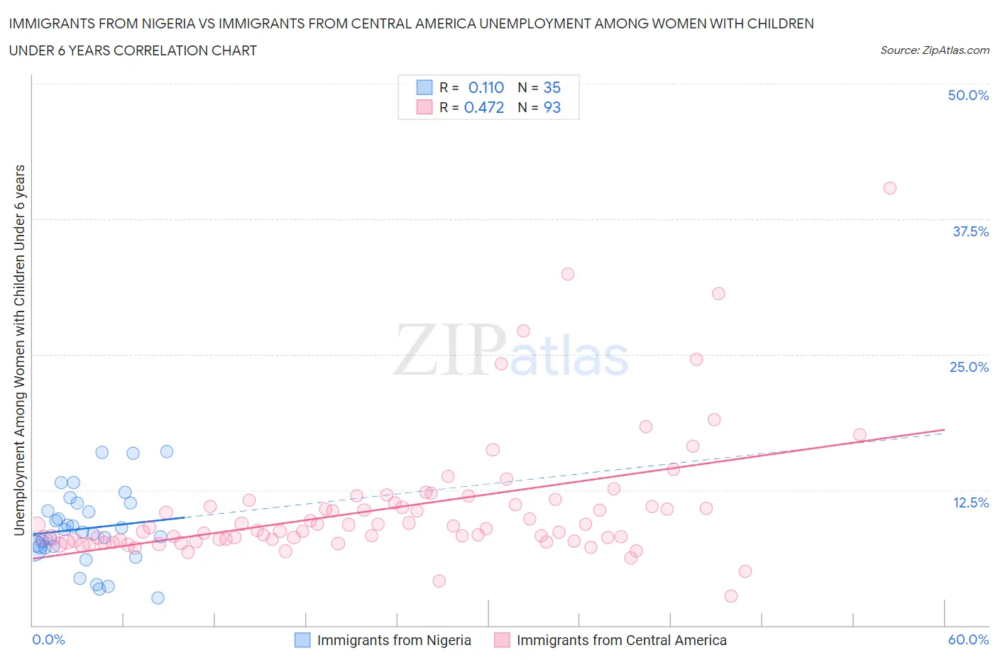 Immigrants from Nigeria vs Immigrants from Central America Unemployment Among Women with Children Under 6 years