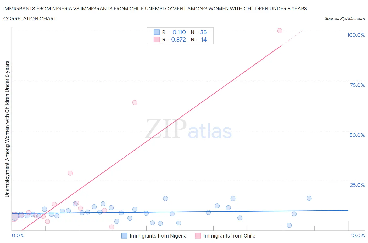 Immigrants from Nigeria vs Immigrants from Chile Unemployment Among Women with Children Under 6 years