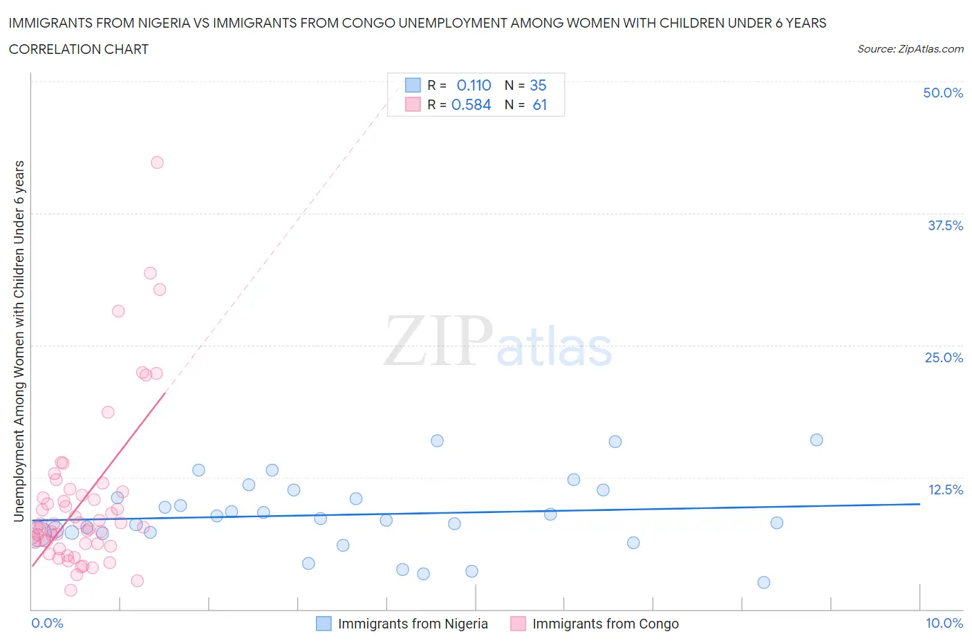 Immigrants from Nigeria vs Immigrants from Congo Unemployment Among Women with Children Under 6 years