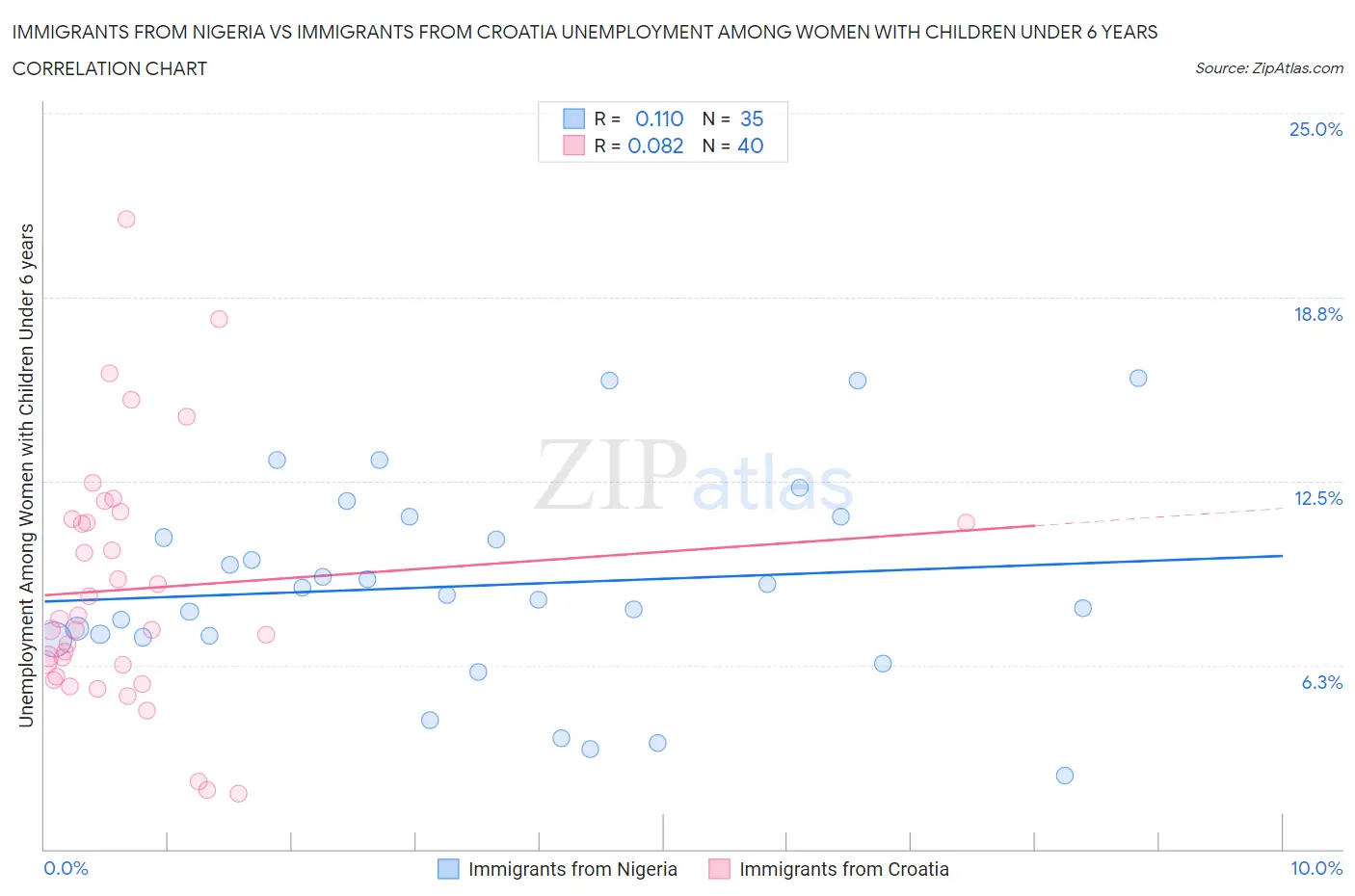 Immigrants from Nigeria vs Immigrants from Croatia Unemployment Among Women with Children Under 6 years
