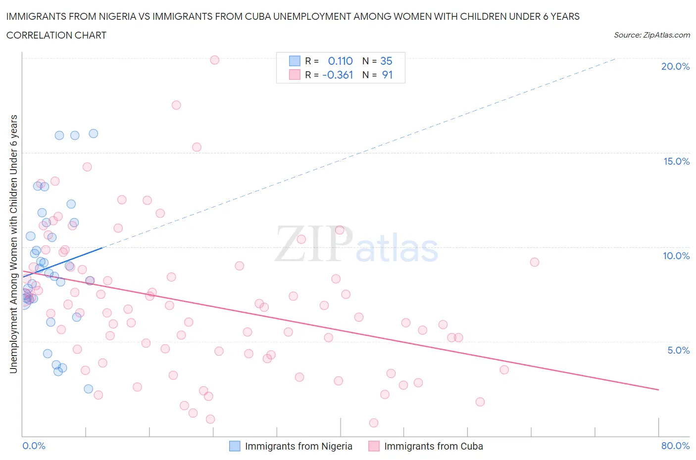 Immigrants from Nigeria vs Immigrants from Cuba Unemployment Among Women with Children Under 6 years