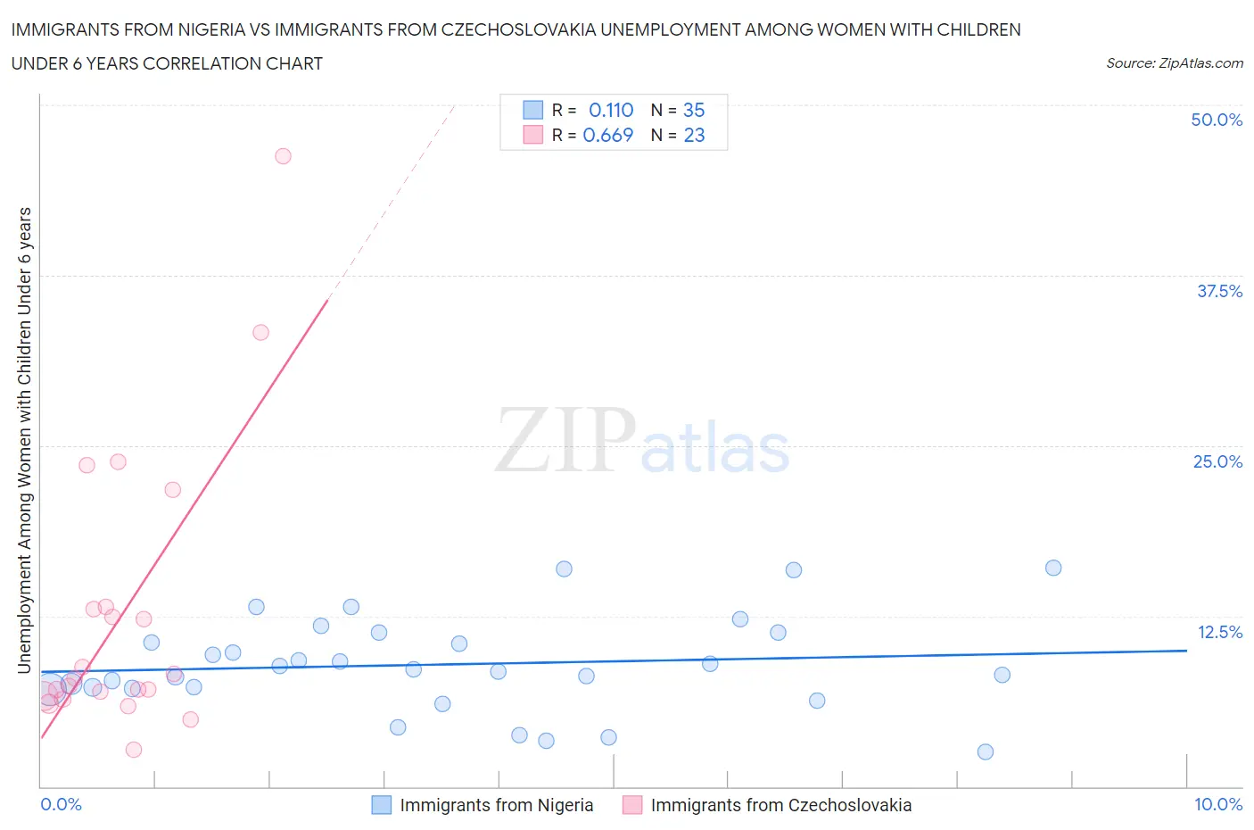 Immigrants from Nigeria vs Immigrants from Czechoslovakia Unemployment Among Women with Children Under 6 years