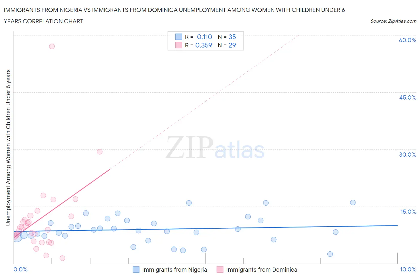 Immigrants from Nigeria vs Immigrants from Dominica Unemployment Among Women with Children Under 6 years
