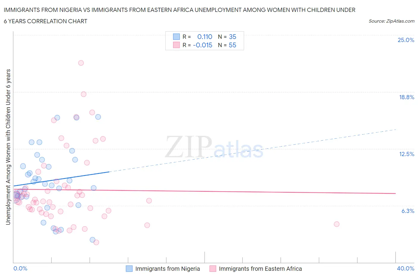 Immigrants from Nigeria vs Immigrants from Eastern Africa Unemployment Among Women with Children Under 6 years