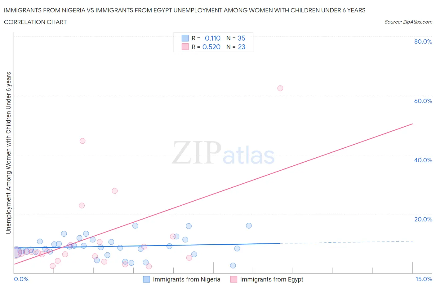 Immigrants from Nigeria vs Immigrants from Egypt Unemployment Among Women with Children Under 6 years