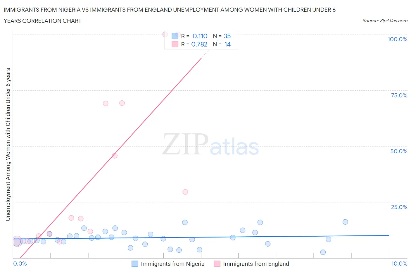 Immigrants from Nigeria vs Immigrants from England Unemployment Among Women with Children Under 6 years