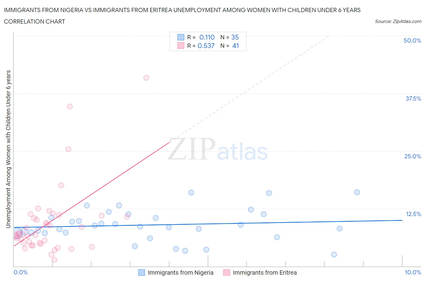 Immigrants from Nigeria vs Immigrants from Eritrea Unemployment Among Women with Children Under 6 years