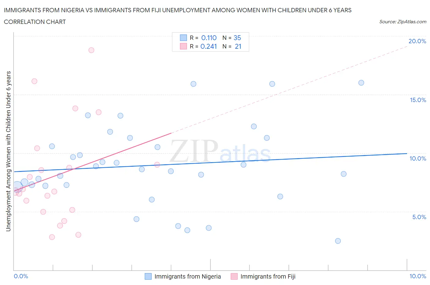 Immigrants from Nigeria vs Immigrants from Fiji Unemployment Among Women with Children Under 6 years