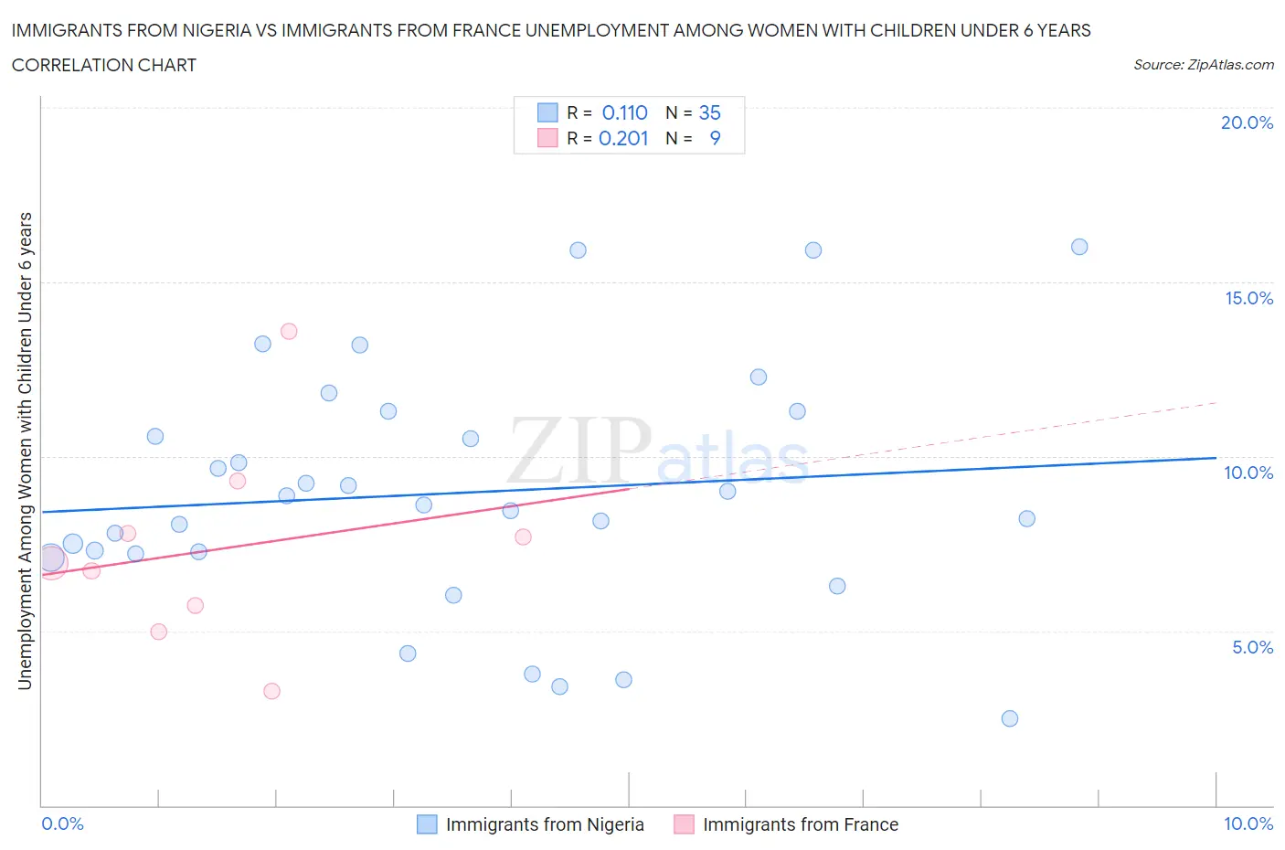 Immigrants from Nigeria vs Immigrants from France Unemployment Among Women with Children Under 6 years