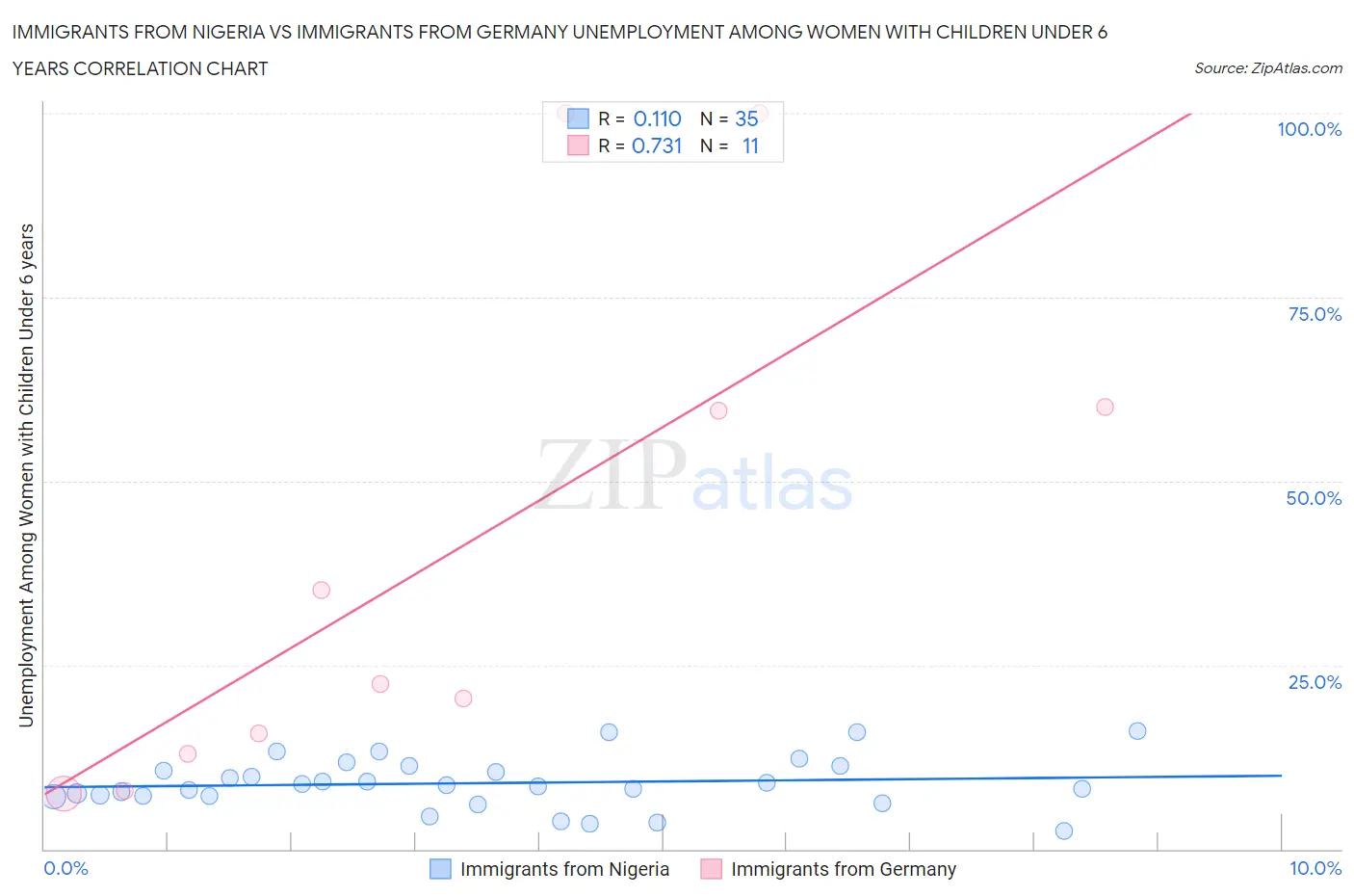 Immigrants from Nigeria vs Immigrants from Germany Unemployment Among Women with Children Under 6 years