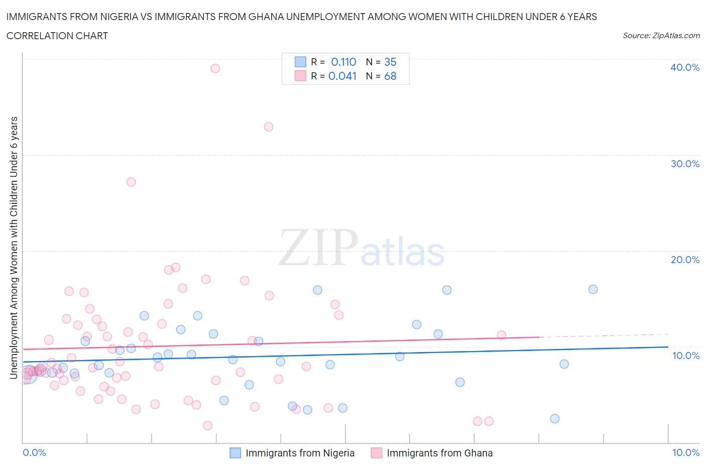 Immigrants from Nigeria vs Immigrants from Ghana Unemployment Among Women with Children Under 6 years