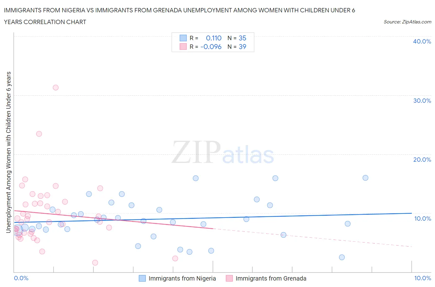 Immigrants from Nigeria vs Immigrants from Grenada Unemployment Among Women with Children Under 6 years