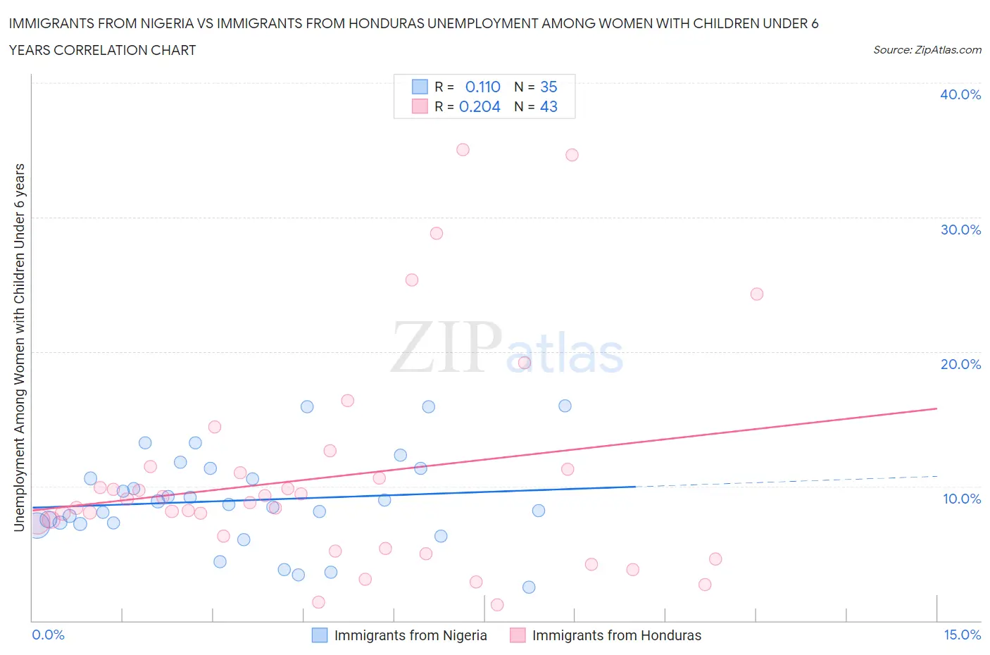 Immigrants from Nigeria vs Immigrants from Honduras Unemployment Among Women with Children Under 6 years