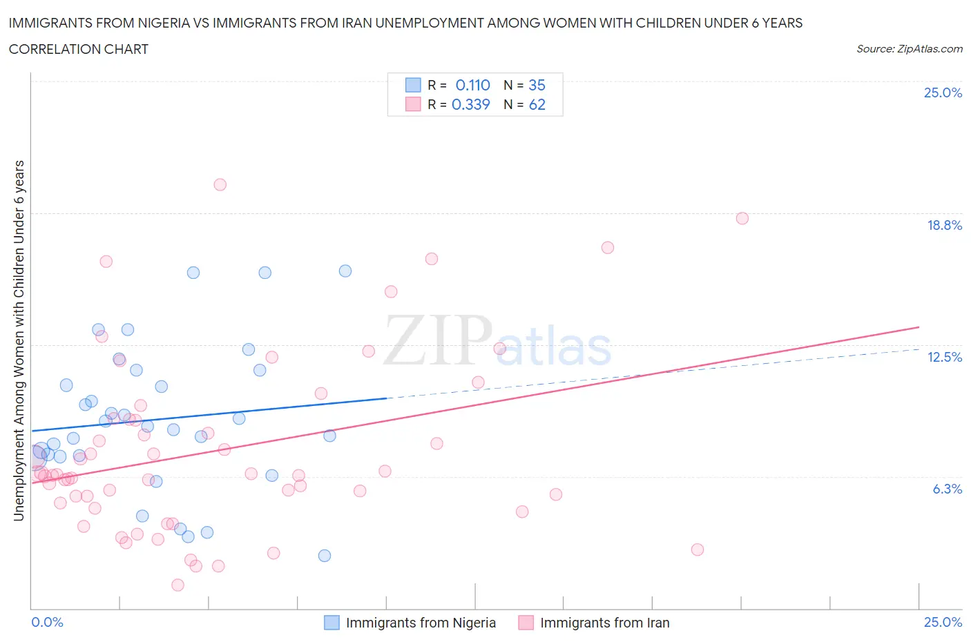 Immigrants from Nigeria vs Immigrants from Iran Unemployment Among Women with Children Under 6 years
