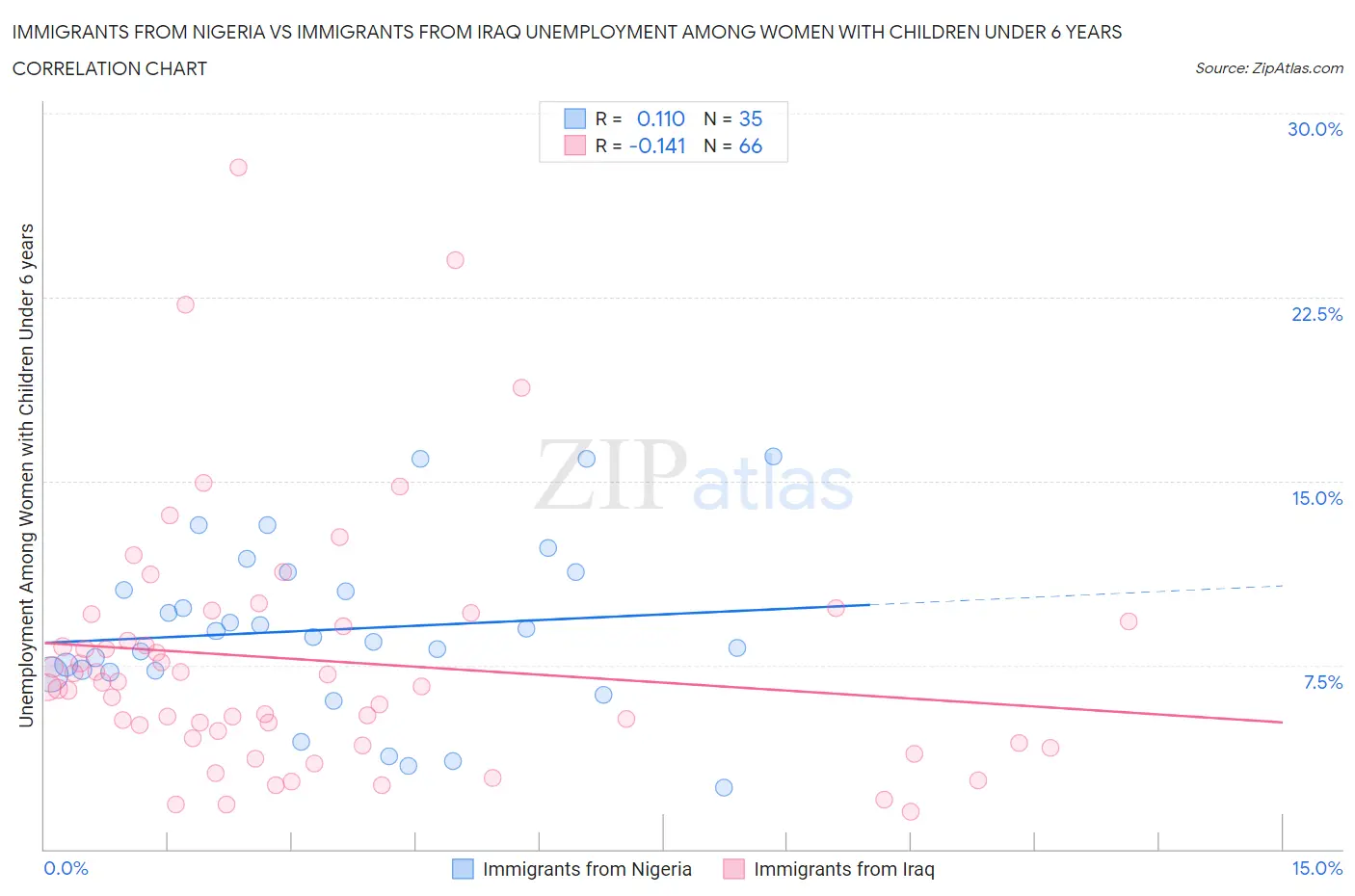 Immigrants from Nigeria vs Immigrants from Iraq Unemployment Among Women with Children Under 6 years