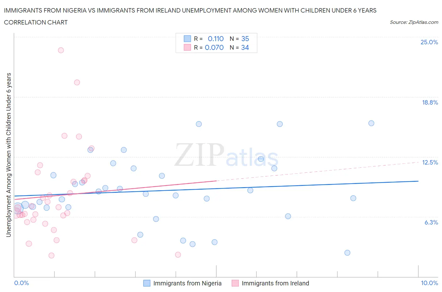 Immigrants from Nigeria vs Immigrants from Ireland Unemployment Among Women with Children Under 6 years