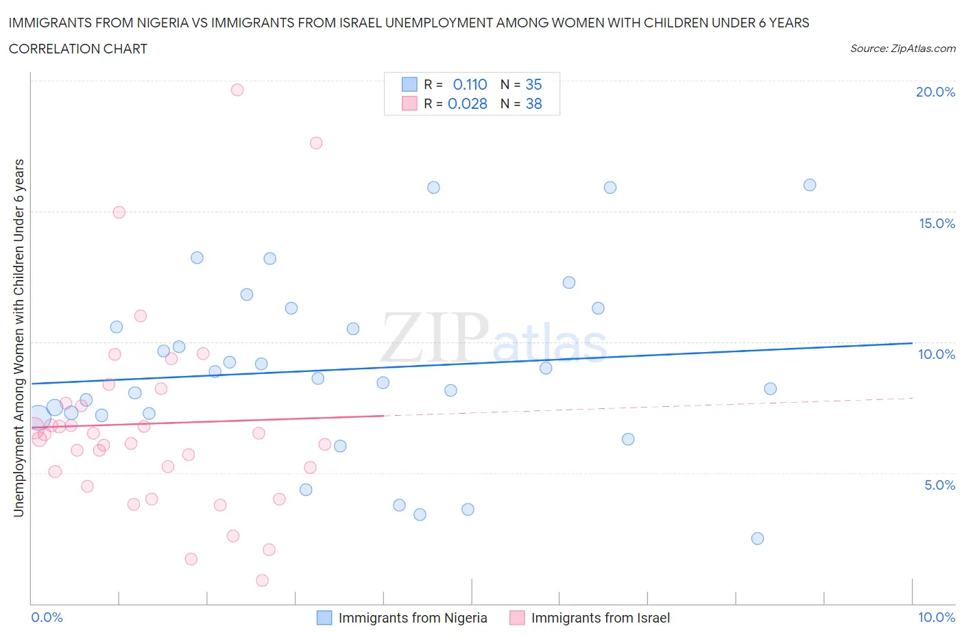 Immigrants from Nigeria vs Immigrants from Israel Unemployment Among Women with Children Under 6 years