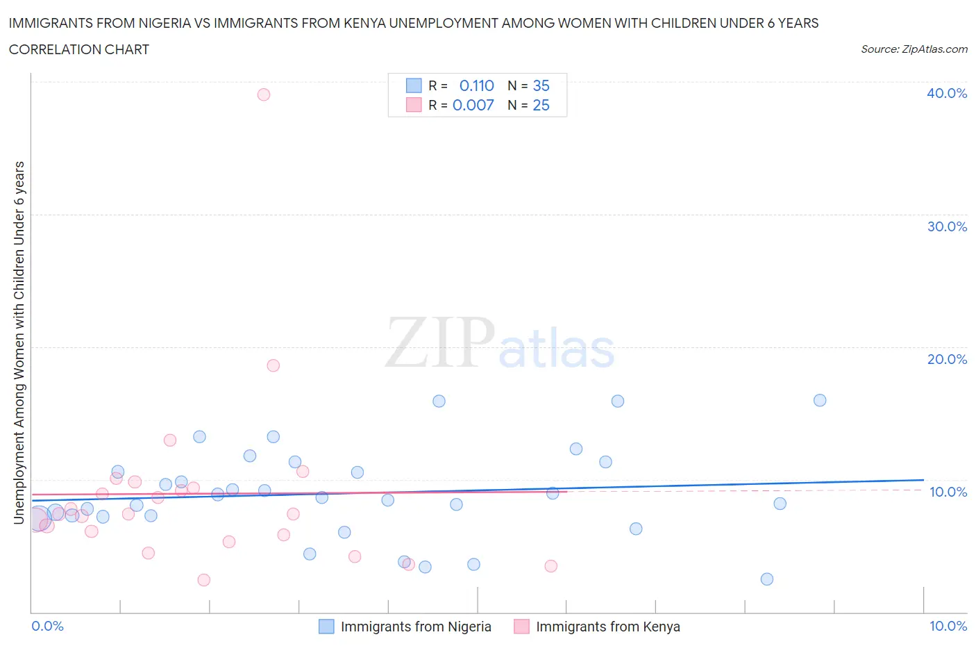 Immigrants from Nigeria vs Immigrants from Kenya Unemployment Among Women with Children Under 6 years