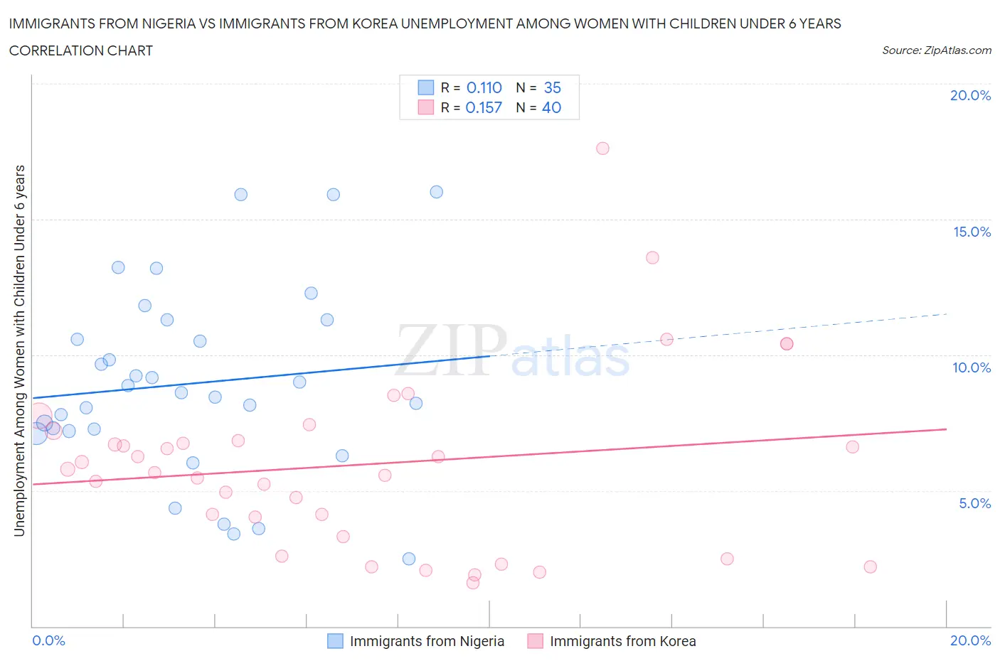 Immigrants from Nigeria vs Immigrants from Korea Unemployment Among Women with Children Under 6 years