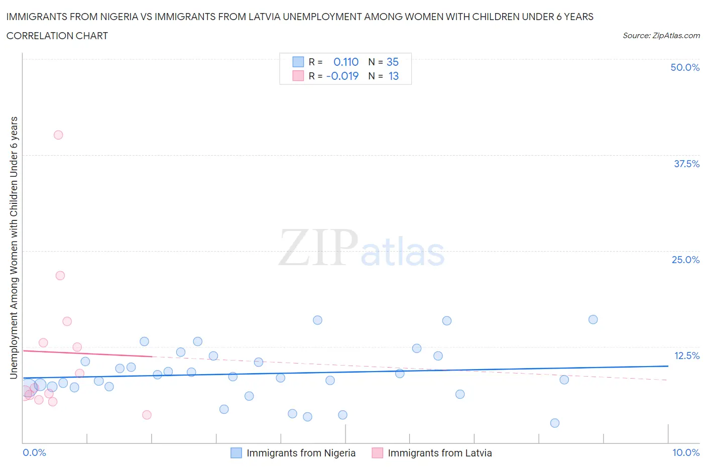 Immigrants from Nigeria vs Immigrants from Latvia Unemployment Among Women with Children Under 6 years