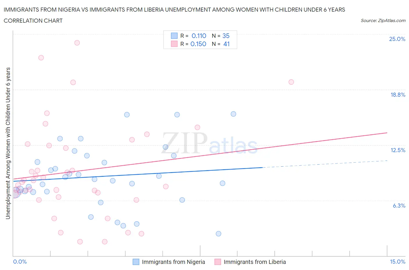 Immigrants from Nigeria vs Immigrants from Liberia Unemployment Among Women with Children Under 6 years