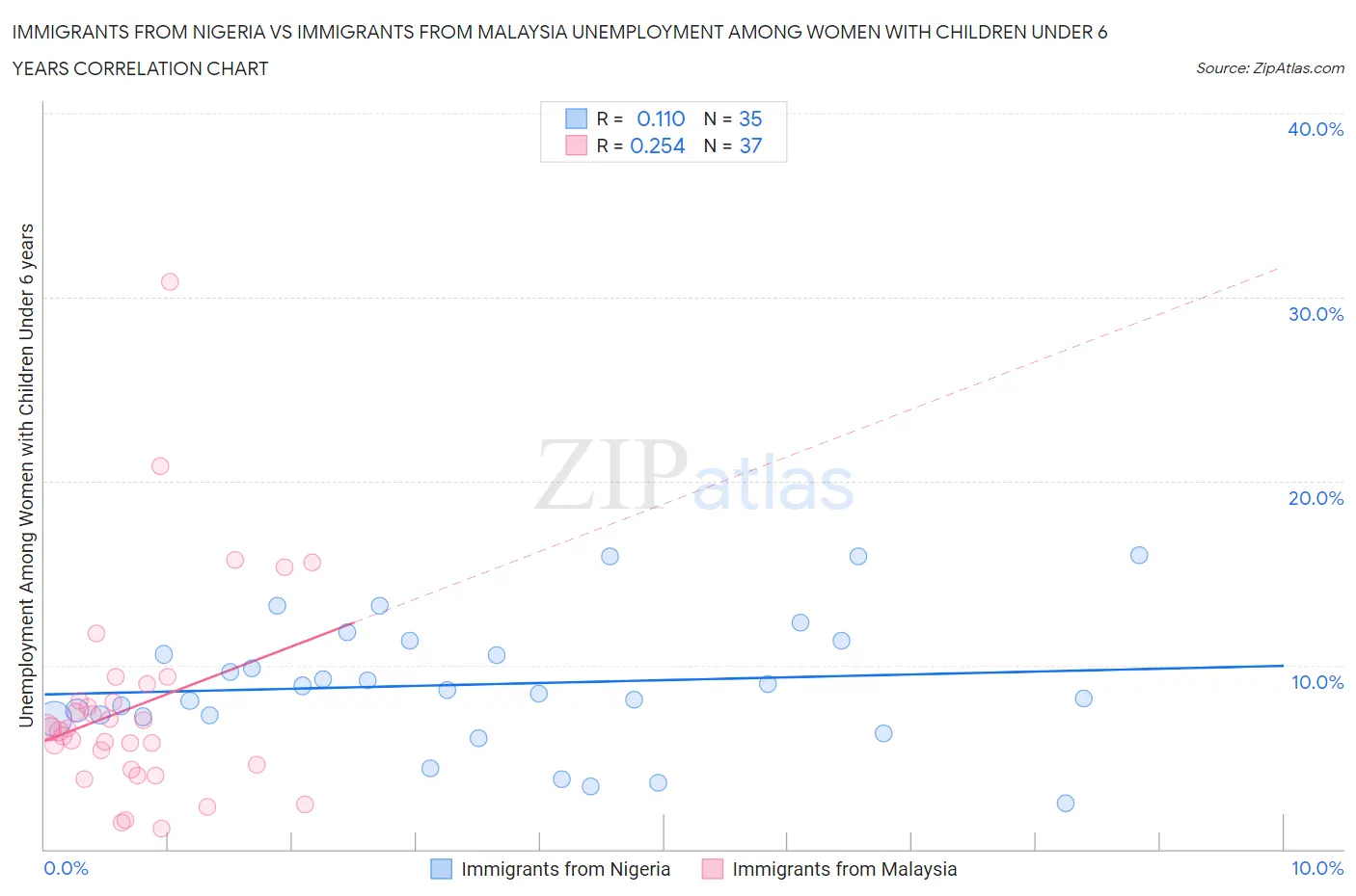 Immigrants from Nigeria vs Immigrants from Malaysia Unemployment Among Women with Children Under 6 years
