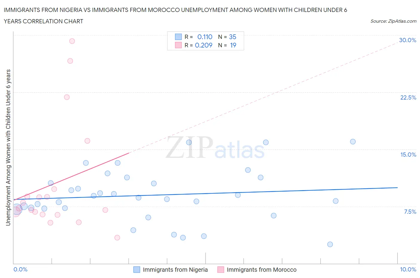 Immigrants from Nigeria vs Immigrants from Morocco Unemployment Among Women with Children Under 6 years