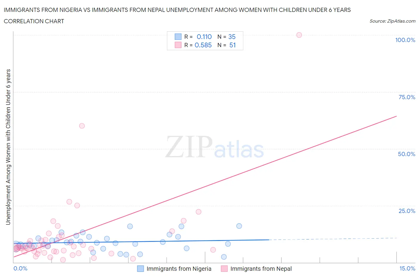 Immigrants from Nigeria vs Immigrants from Nepal Unemployment Among Women with Children Under 6 years
