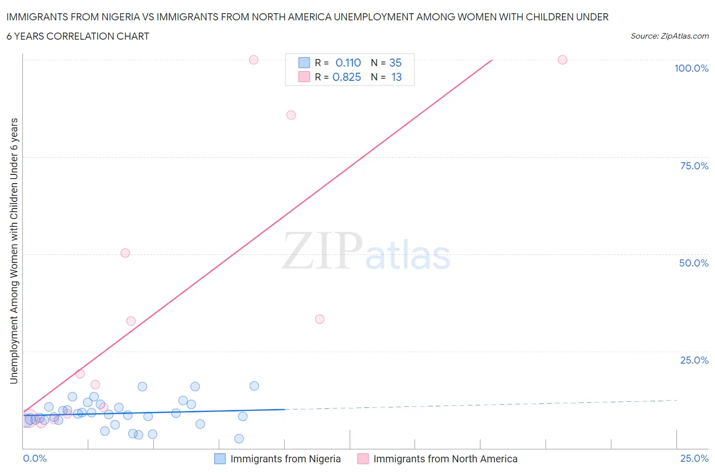 Immigrants from Nigeria vs Immigrants from North America Unemployment Among Women with Children Under 6 years