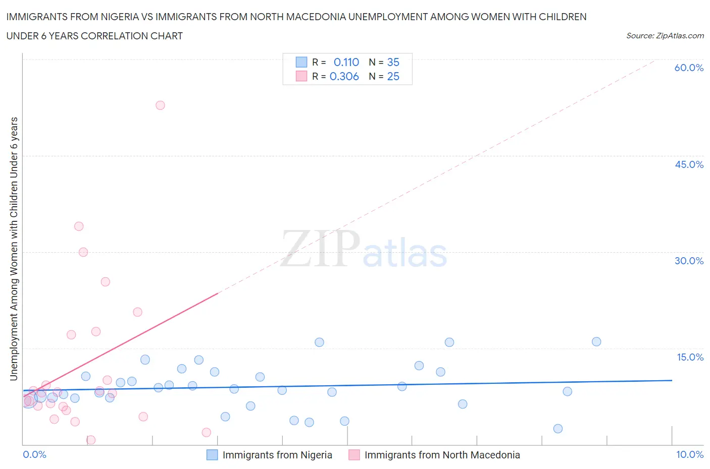 Immigrants from Nigeria vs Immigrants from North Macedonia Unemployment Among Women with Children Under 6 years