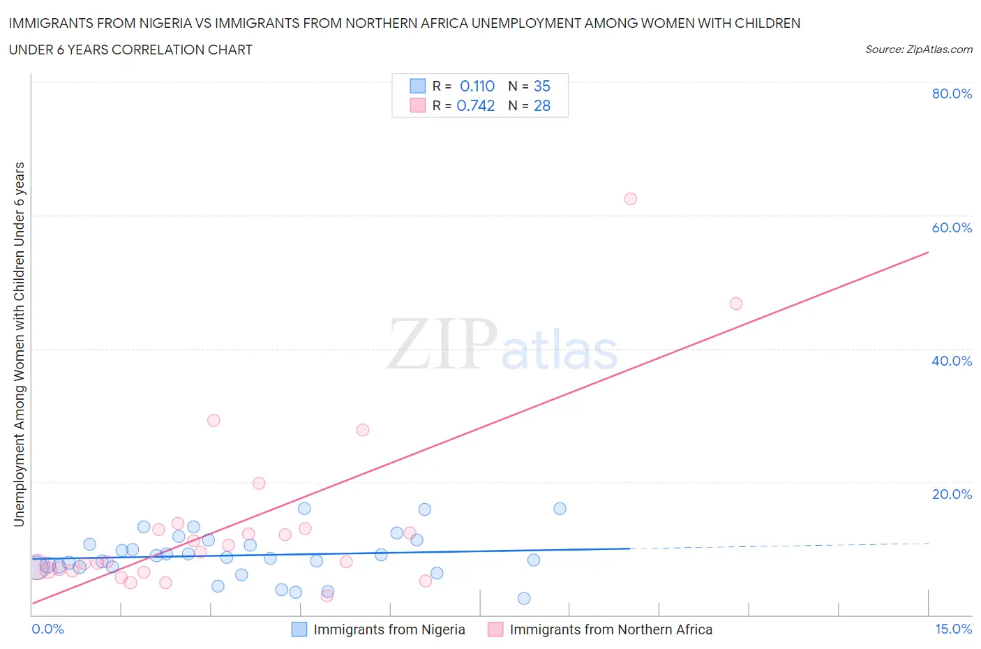 Immigrants from Nigeria vs Immigrants from Northern Africa Unemployment Among Women with Children Under 6 years