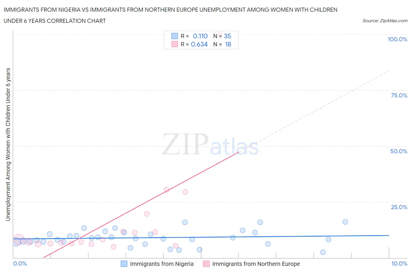 Immigrants from Nigeria vs Immigrants from Northern Europe Unemployment Among Women with Children Under 6 years