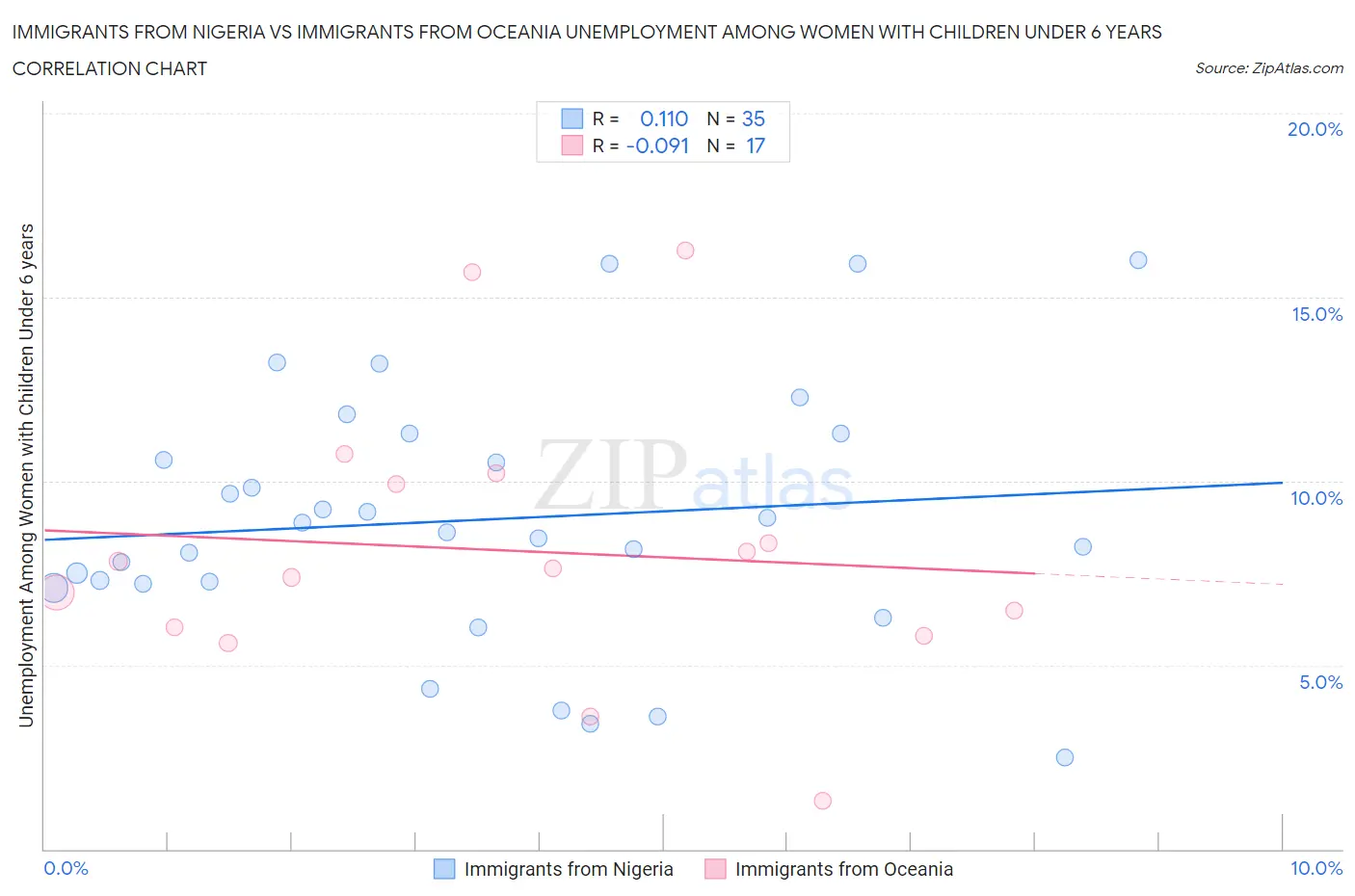 Immigrants from Nigeria vs Immigrants from Oceania Unemployment Among Women with Children Under 6 years