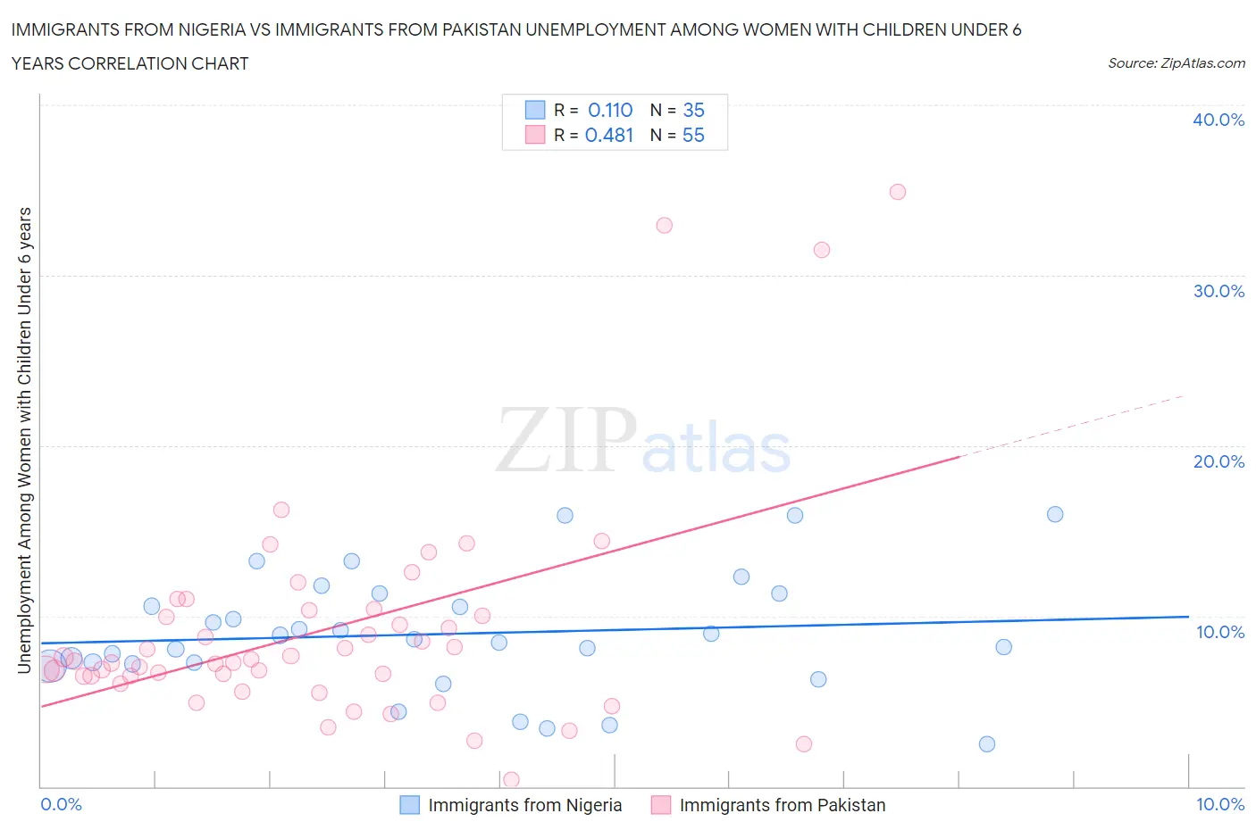 Immigrants from Nigeria vs Immigrants from Pakistan Unemployment Among Women with Children Under 6 years