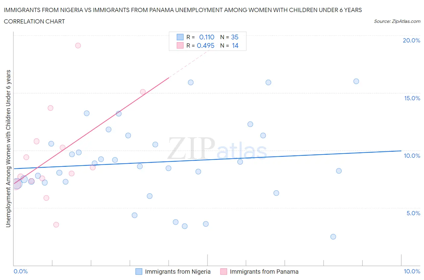 Immigrants from Nigeria vs Immigrants from Panama Unemployment Among Women with Children Under 6 years