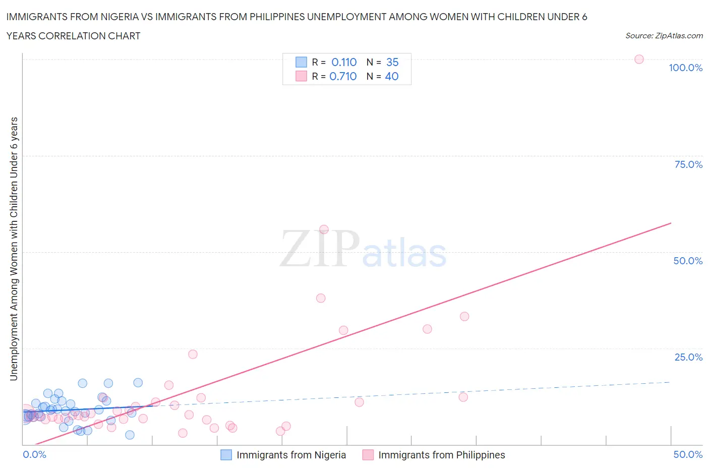 Immigrants from Nigeria vs Immigrants from Philippines Unemployment Among Women with Children Under 6 years