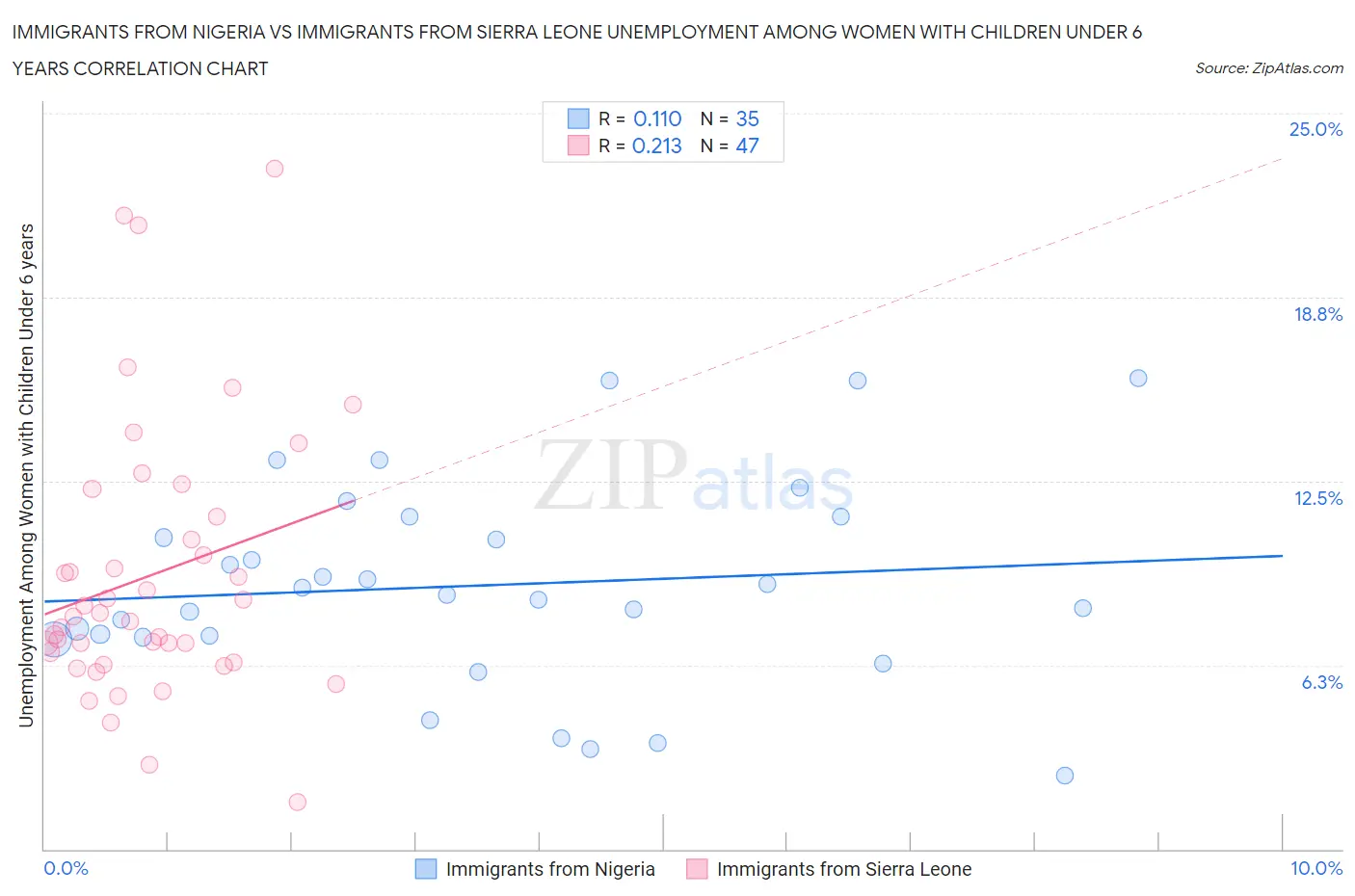 Immigrants from Nigeria vs Immigrants from Sierra Leone Unemployment Among Women with Children Under 6 years