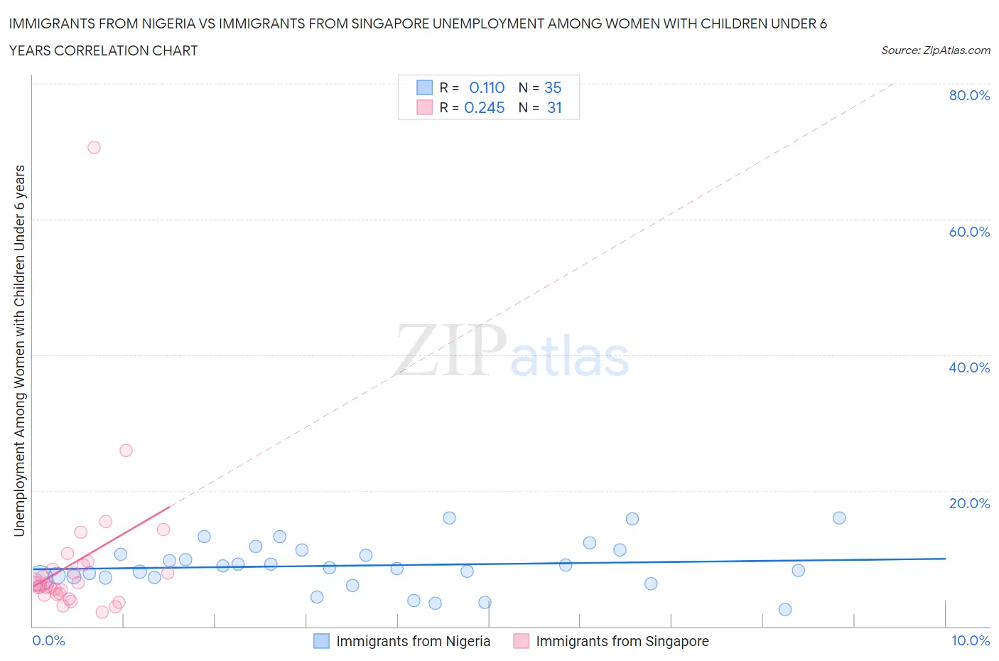 Immigrants from Nigeria vs Immigrants from Singapore Unemployment Among Women with Children Under 6 years