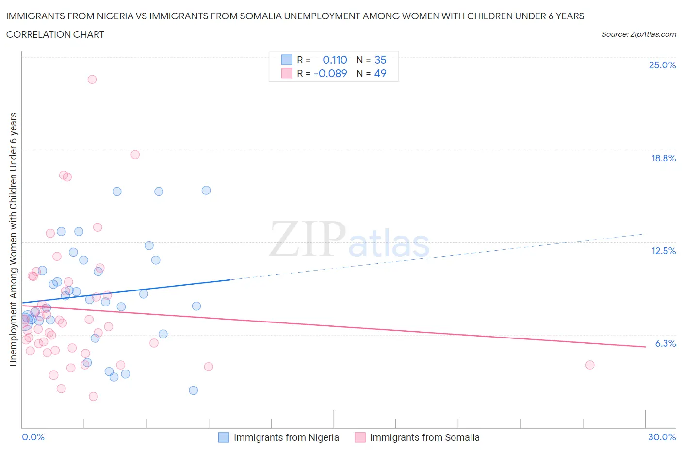 Immigrants from Nigeria vs Immigrants from Somalia Unemployment Among Women with Children Under 6 years