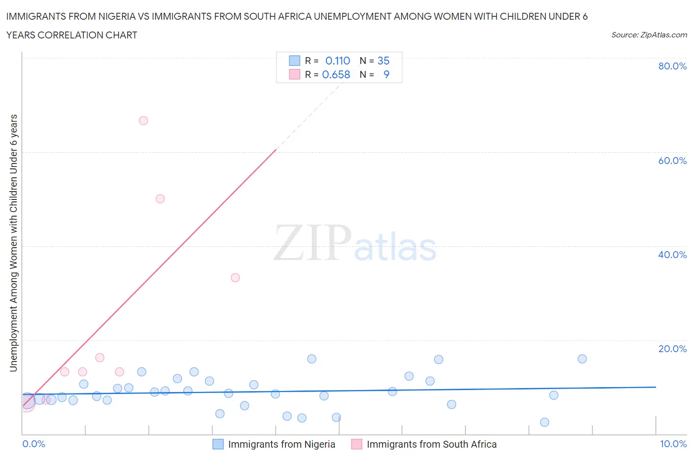 Immigrants from Nigeria vs Immigrants from South Africa Unemployment Among Women with Children Under 6 years