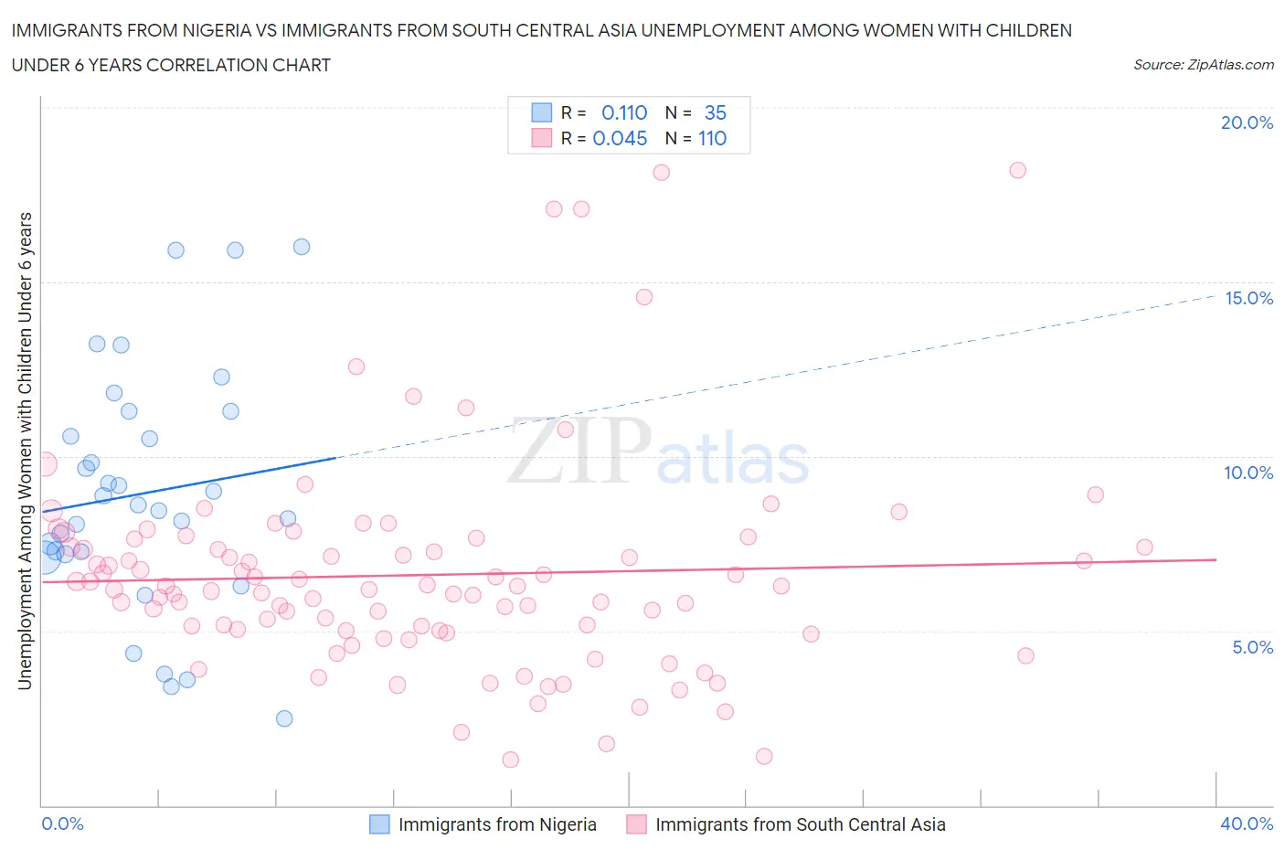 Immigrants from Nigeria vs Immigrants from South Central Asia Unemployment Among Women with Children Under 6 years