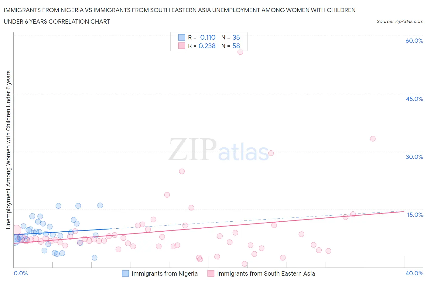 Immigrants from Nigeria vs Immigrants from South Eastern Asia Unemployment Among Women with Children Under 6 years